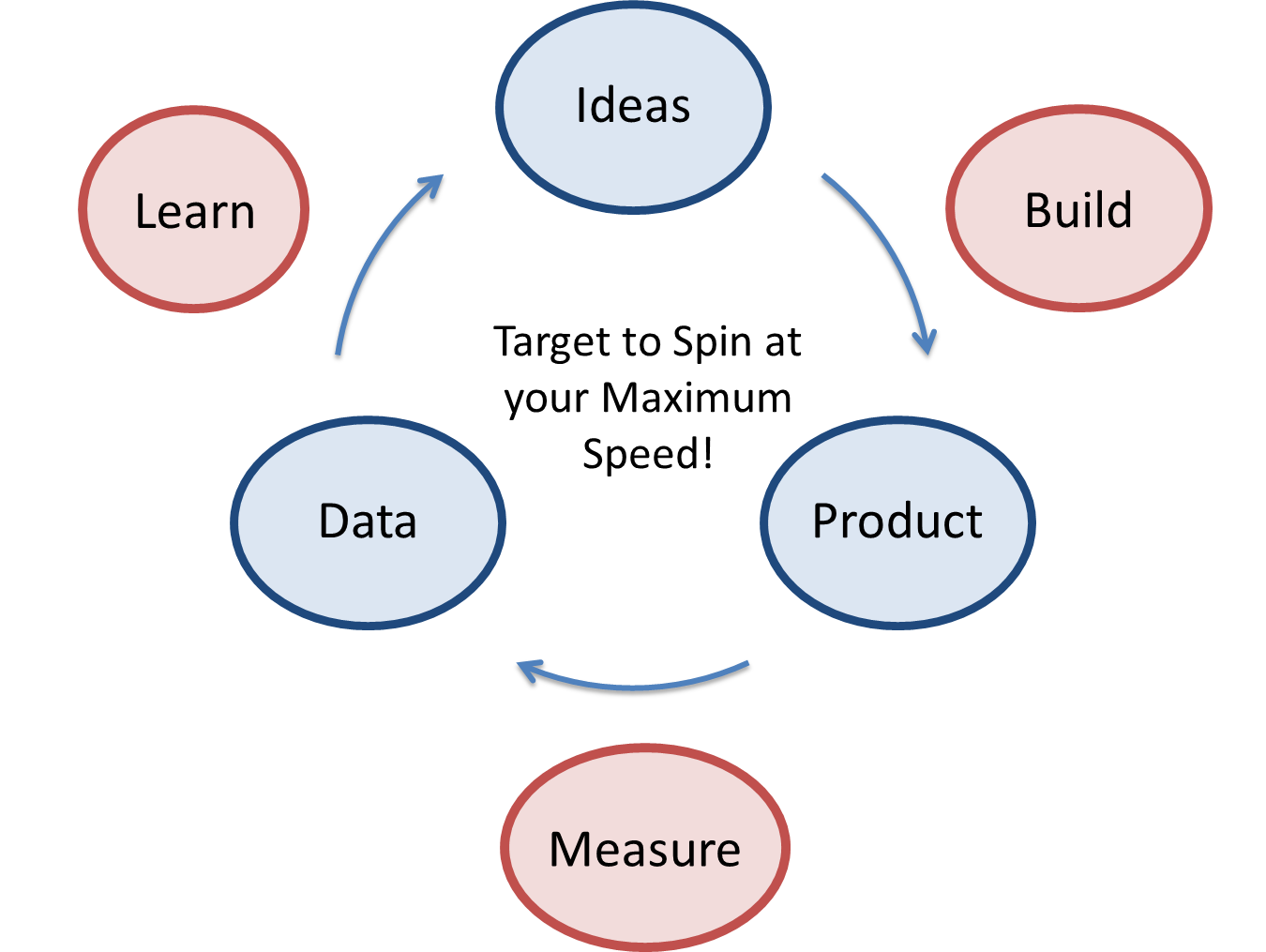 Lean Startup Diagram
