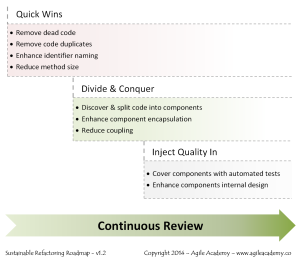 Sustainable Refactoring Roadmap - v1.2 - Agile Academy